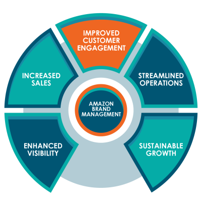 Amazon Brand Management-01